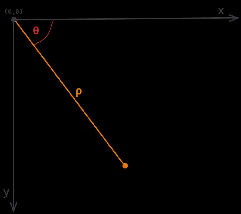 Polar to cartesian coordinates